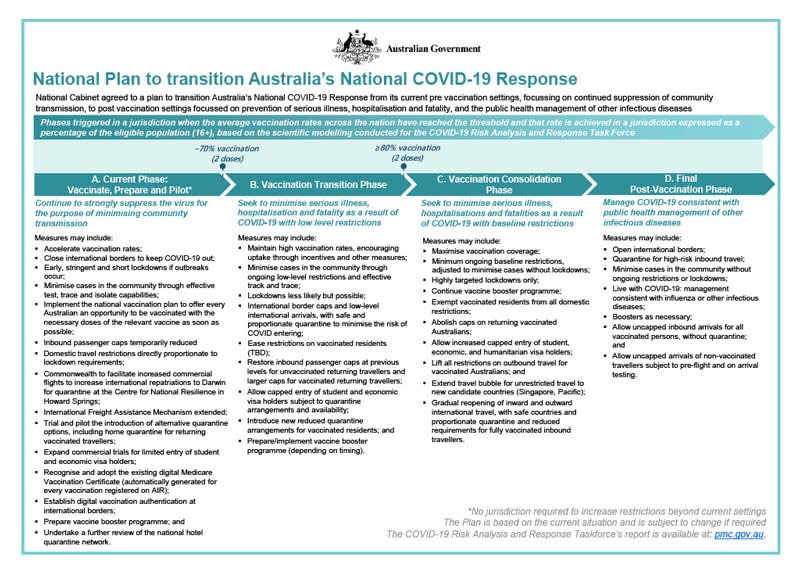 Australia covid national plan