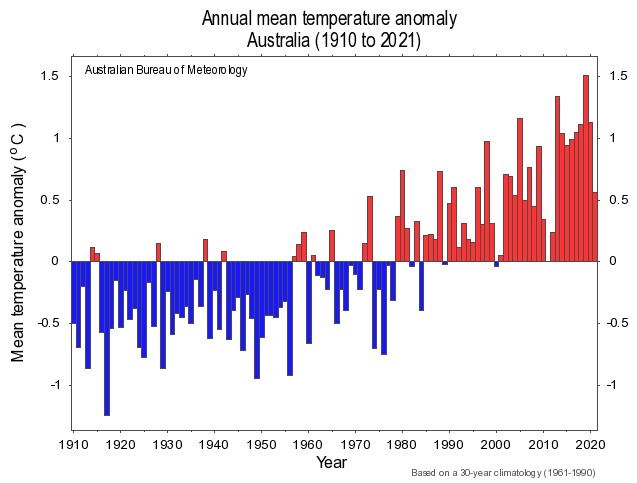 australian average temperature history