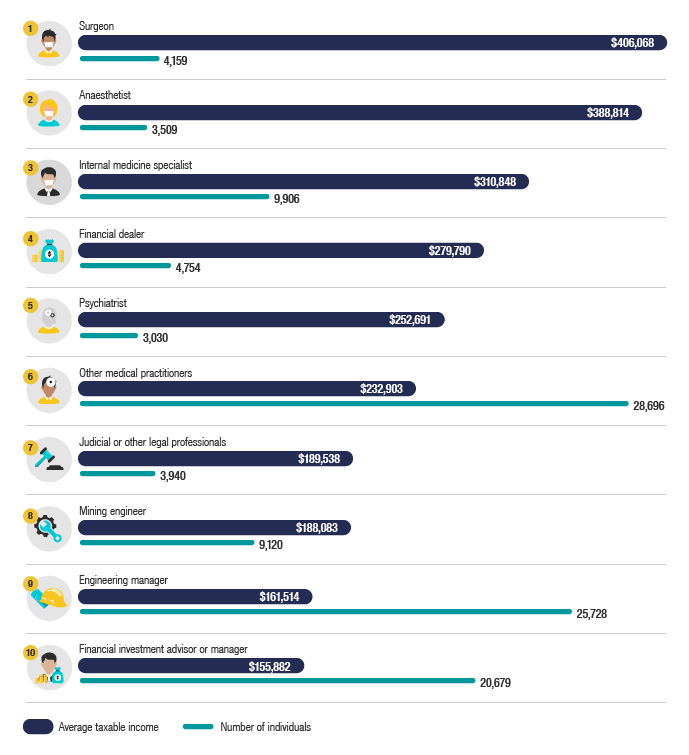 Highest-paid jobs