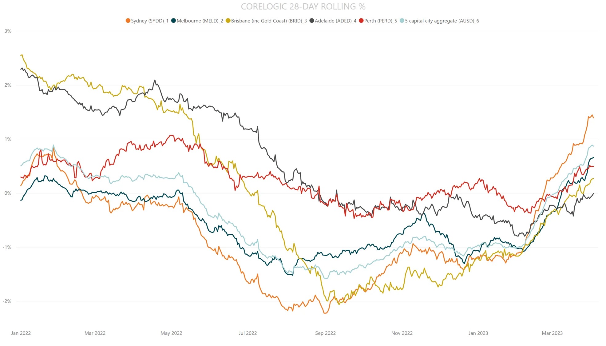 CoreLogic house prices report screenshot showing the 28-day rolling average increases for each capital city.