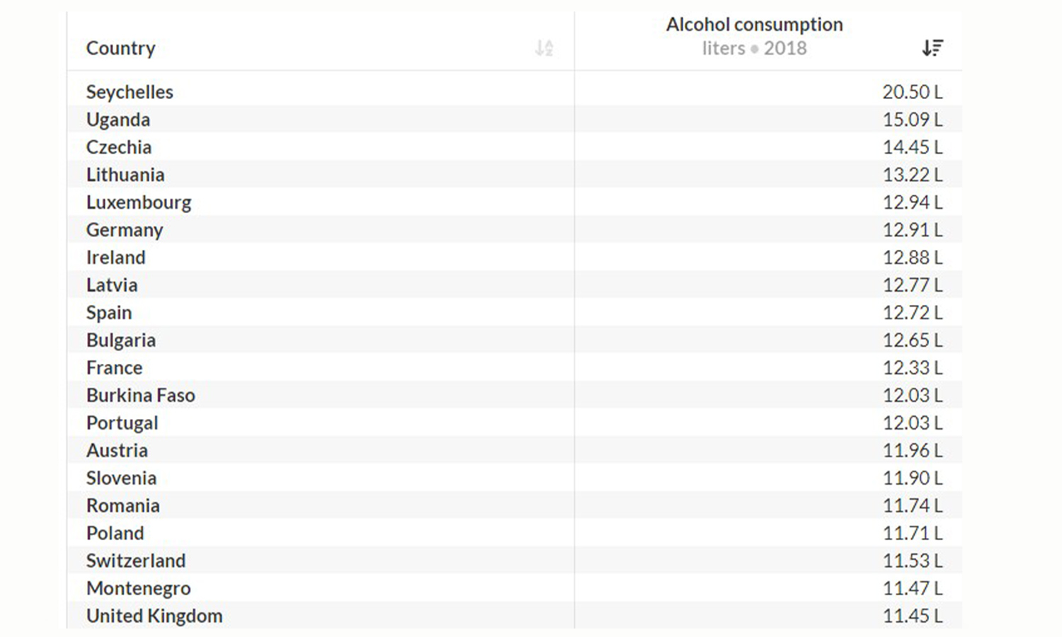 A table showing which country drinks the most alcohol