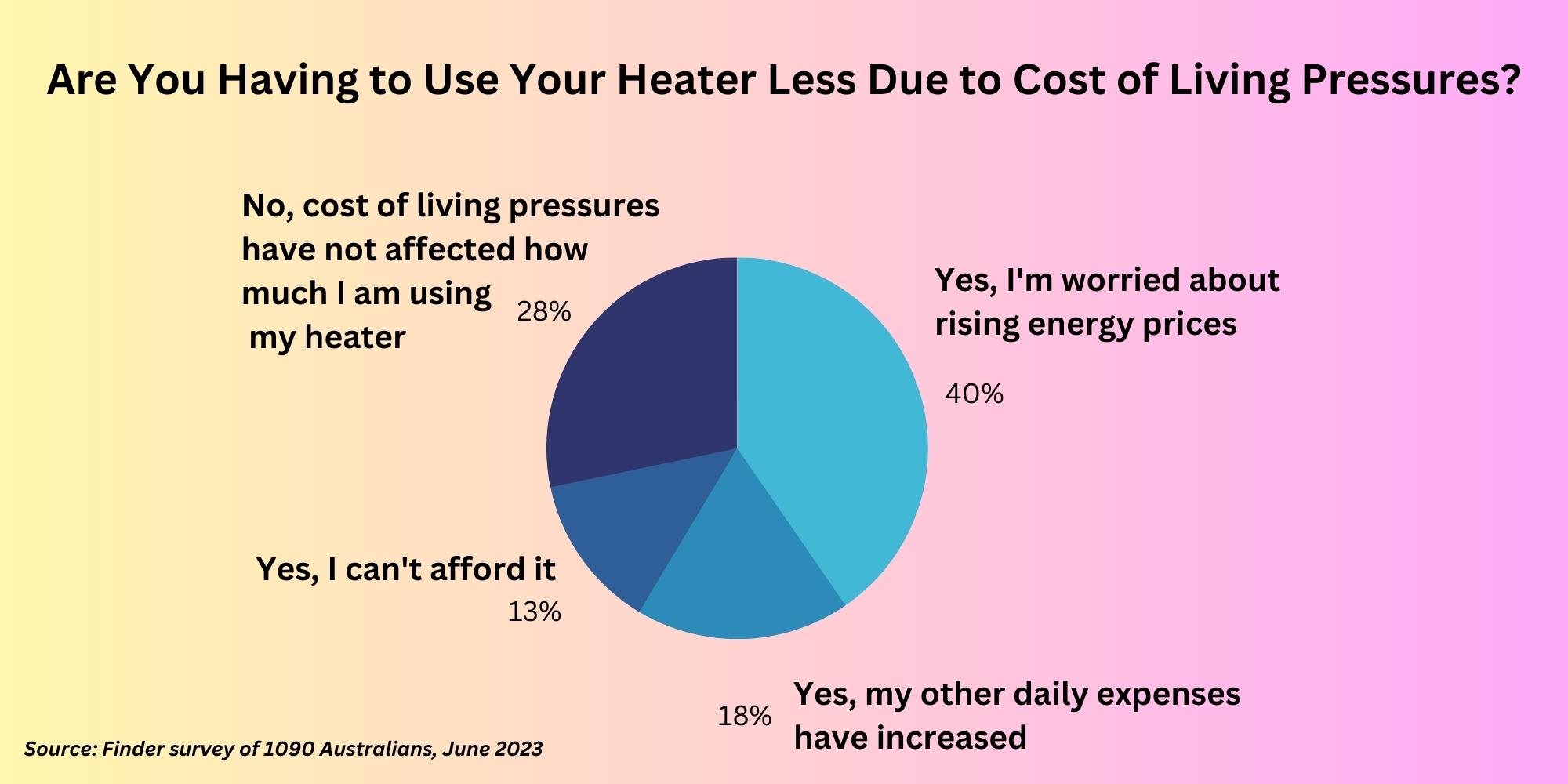 Finder’s June Survey