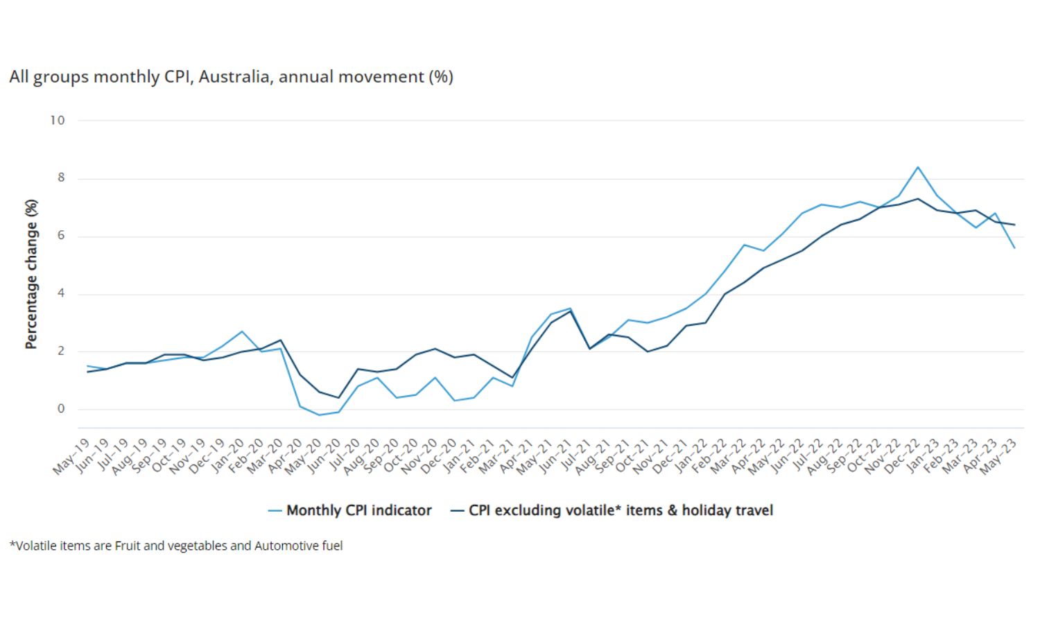 A graph showing inflation over the past four years in Australia