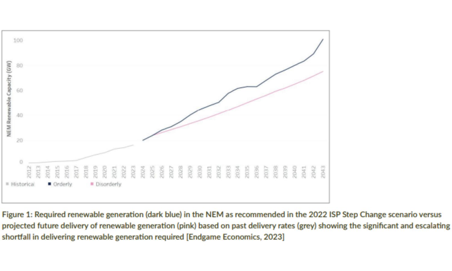 An image from Nexus Agency showing the progress of renewables in Australia