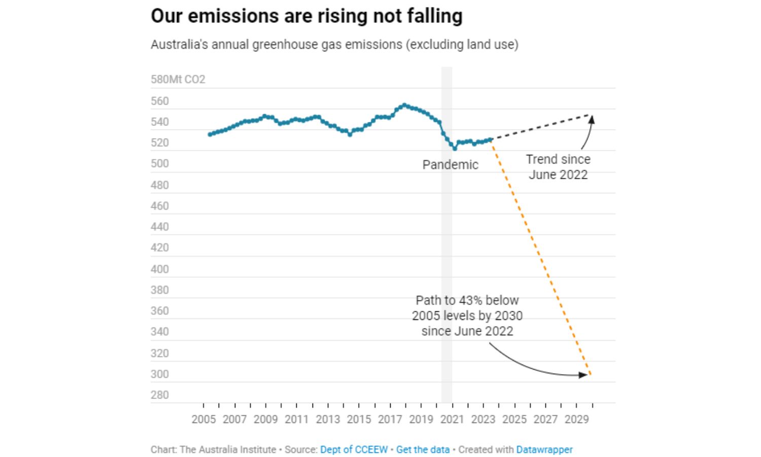 An image showing Australia's climate emissions.