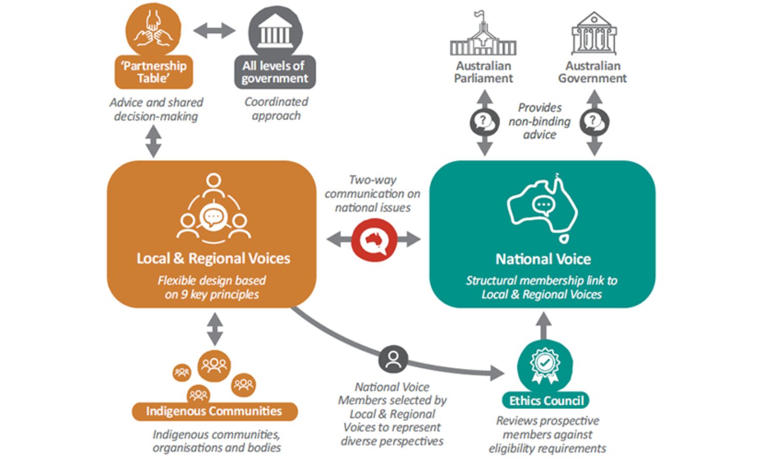 An image showing the details of how the voice to parliament might work