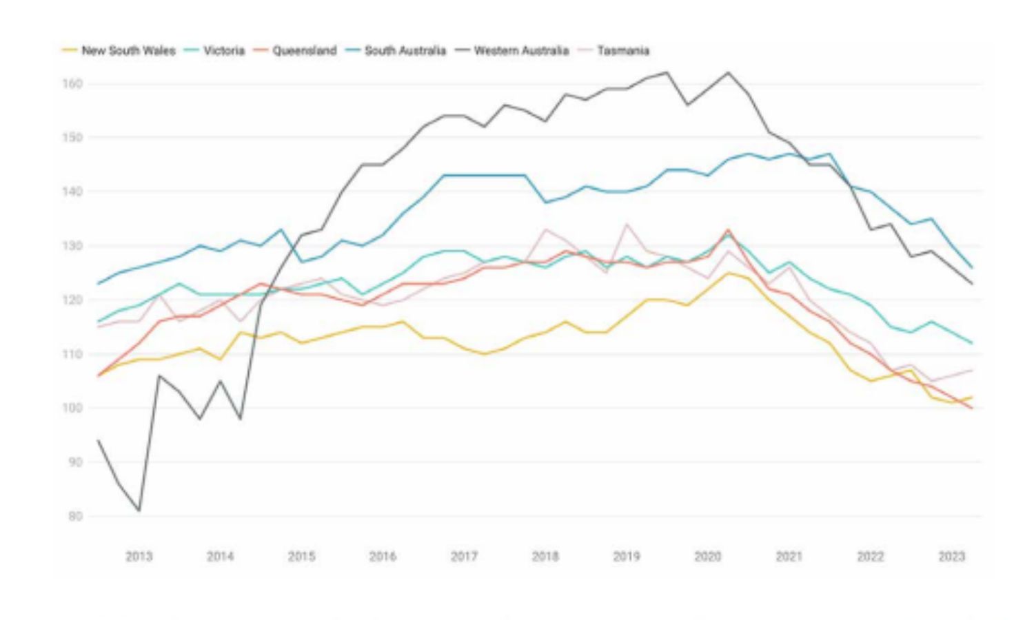 A graph showing rental affordability in australia